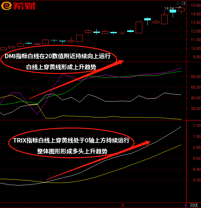 “金叉”买卖点参考法：TRIX+DMI技术指标组合如何运用