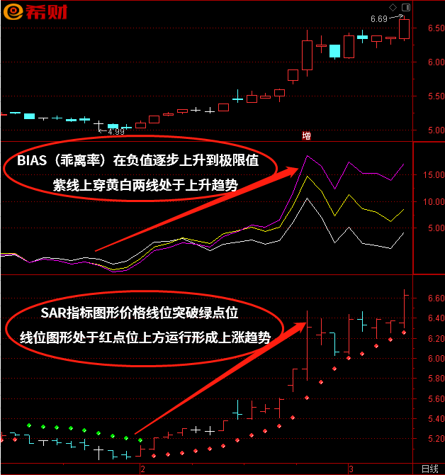 短线趋势买卖法：SAR+BIAS（乖离率）技术指标组合如何参考运用(乖离率买入信号)