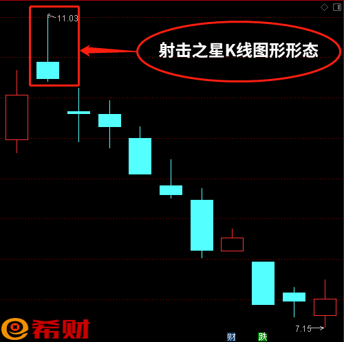 射击之星K线图解 见顶风险信号之一(射击之星k线有几种图形)