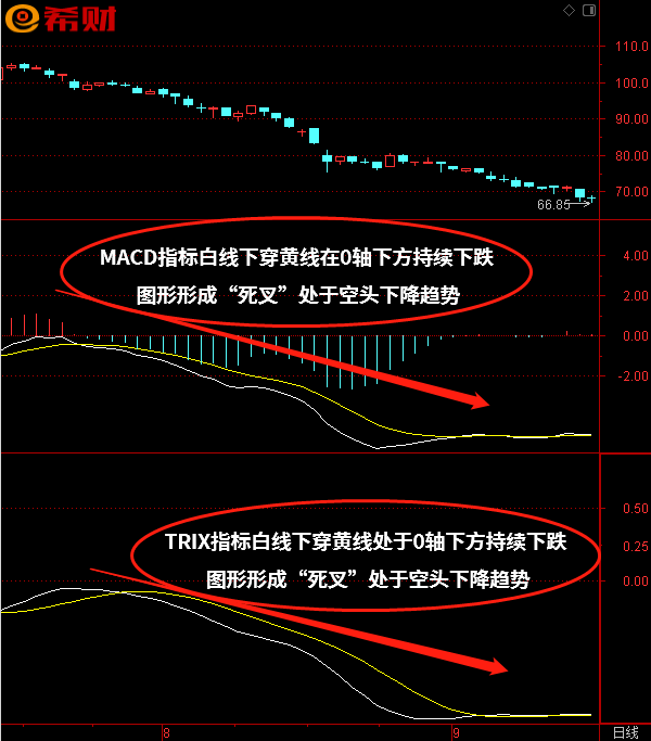 中短线技术买卖法：MACD+TRIX技术指标组合使用方法