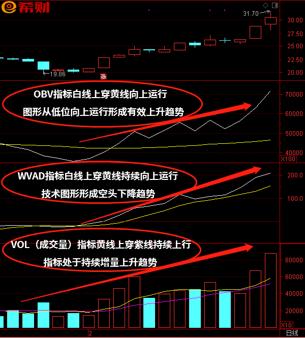 趋势买卖技巧：OBV+WVAD+VOL技术指标组合运用方法(股票obv指标使用技巧)