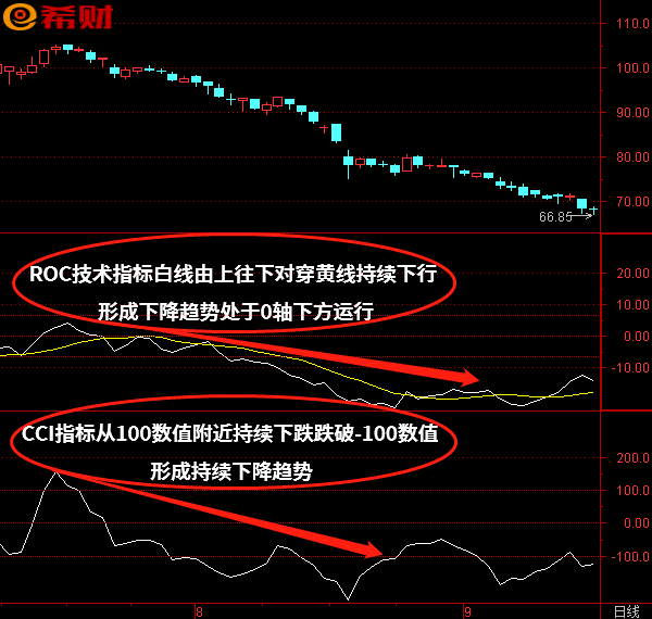 如何利用cci指标在月k线选股