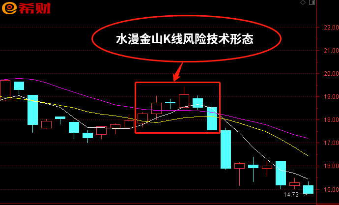 水漫金山K线形态图解 短期风险技术信号之一(水漫金山股票)