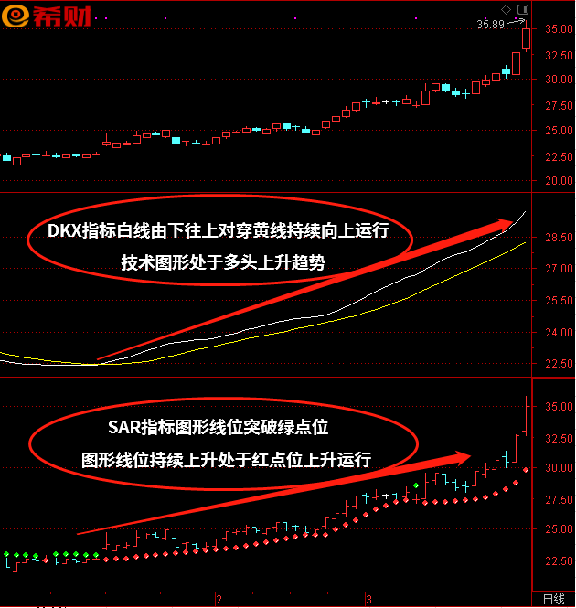 短线趋势买卖法，DKX（多空线）+SAR技术指标组合使用方法(主力操盘线JX指标)