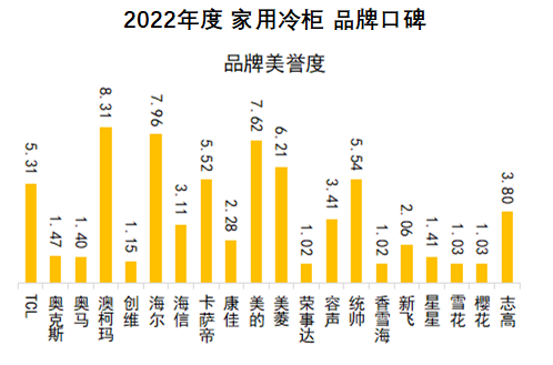 2022冷柜品牌口碑发布，澳柯玛实现九连冠