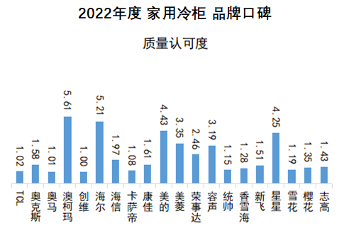 2022冷柜品牌口碑发布，澳柯玛实现九连冠