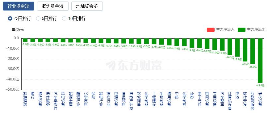 A股三大指数走势分化：创业板指创年内新低 人脑工程概念股爆发