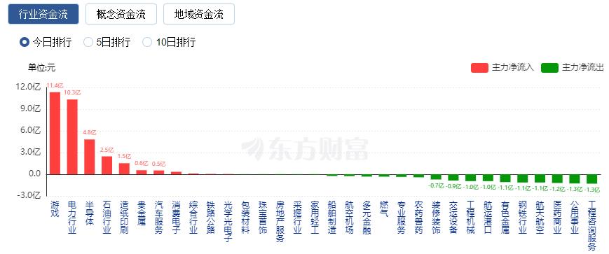 A股三大指数走势分化：创业板指创年内新低 人脑工程概念股爆发