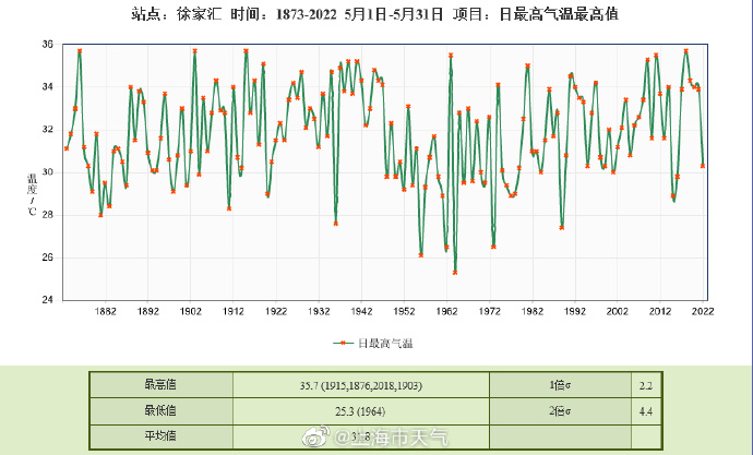 上海气象局：徐家汇站气温36.1℃ 打破百年来五月气温最高纪录