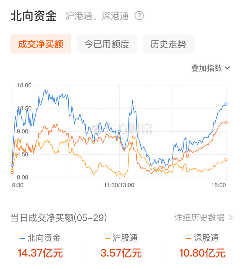 A股三大指数走势分化：创业板指创年内新低 人脑工程概念股爆发