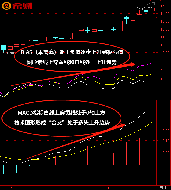 MACD+ BIAS（乖离率）组合如何使用(乖离率bias指标源码)