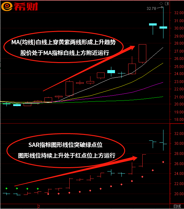 短线买卖法技巧：技术指标组合SAR+MA（均线）如何使用(一个很好的短线买卖指标)