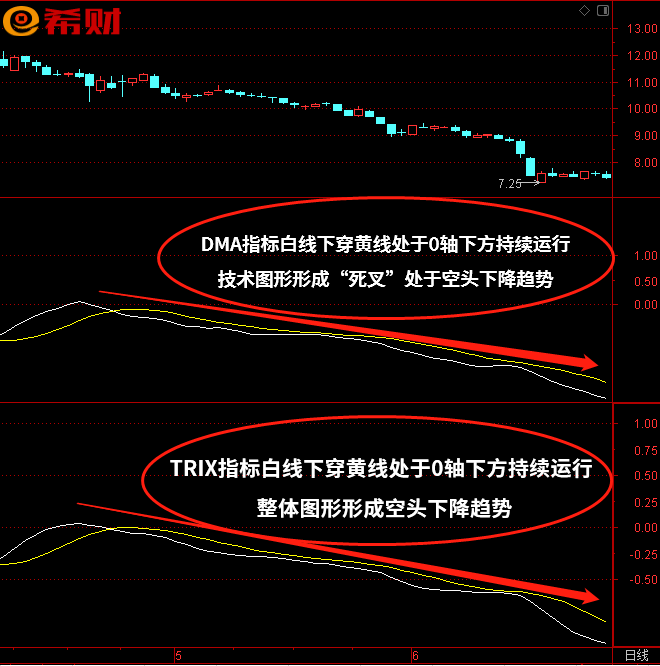 dma指标和trix指标哪个准确