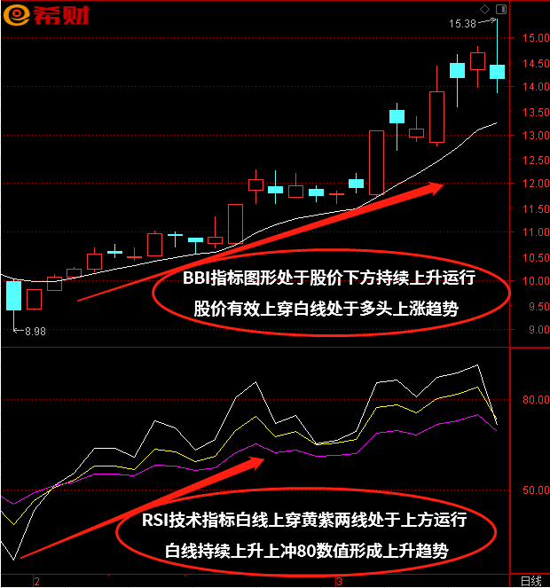 短线选股方法：RSI+BBI技术指标组合如何使用(短线rsi指标参数设置)