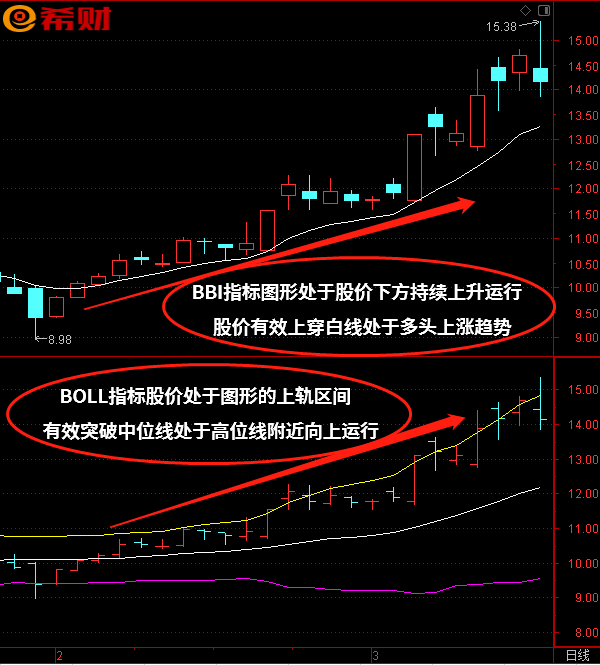 趋势买卖法：BBI+BOLL技术指标组合如何参考使用(boll和bbi指标买卖点)