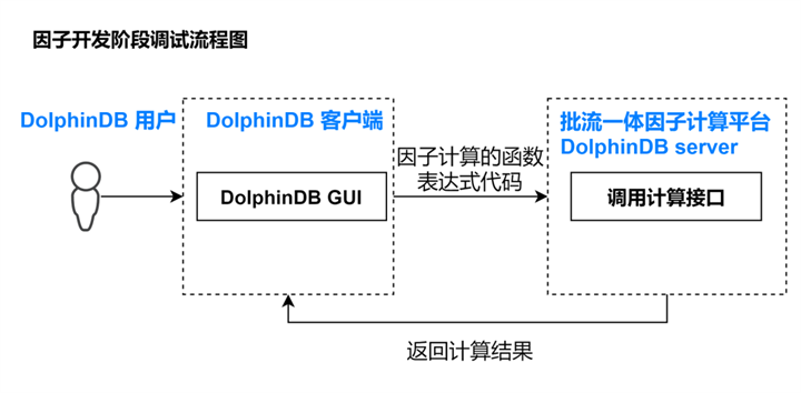 用DolphinDB快速搭建Level2快照流批一体因子计算平台