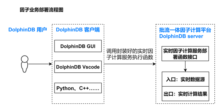 用DolphinDB快速搭建Level2快照流批一体因子计算平台