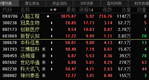 脑机接口热度爆棚 两龙头一字板 高增长概念股出炉（附名单）