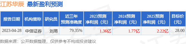 江苏华辰：5月26日接受机构调研，中信证券股份有限公司、中银国际证券股份有限公司等多家机构参与