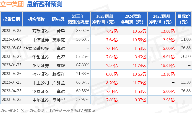 立中集团：5月30日接受机构调研，投资者参与