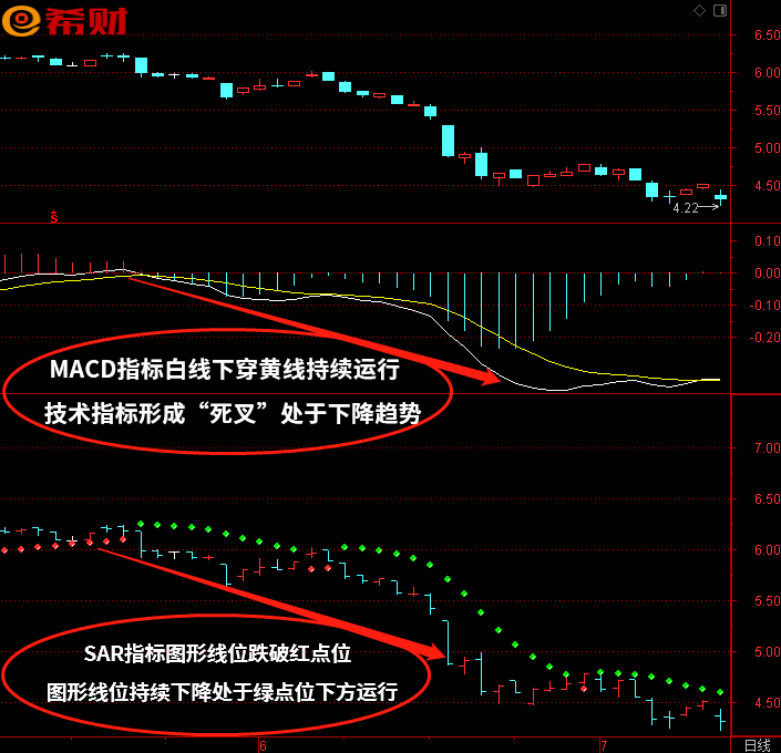 股票macd指标加sar的操作