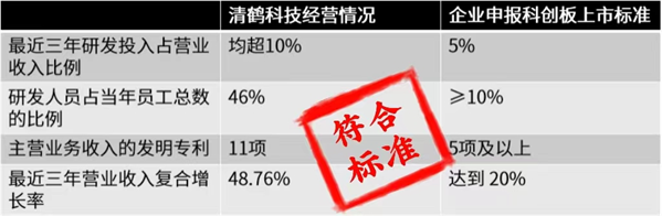 清鹤科技中标业绩大幅攀升，跑出新一轮十倍增长加速度！