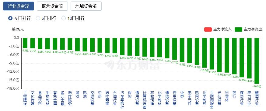 A股三大指数收跌 深成指与创业板指月线四连阴