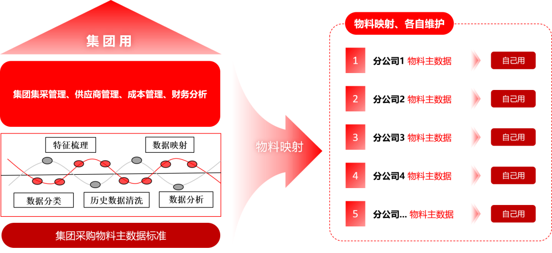 北京筑龙智能物料：让企业采购过程集约化、智能化