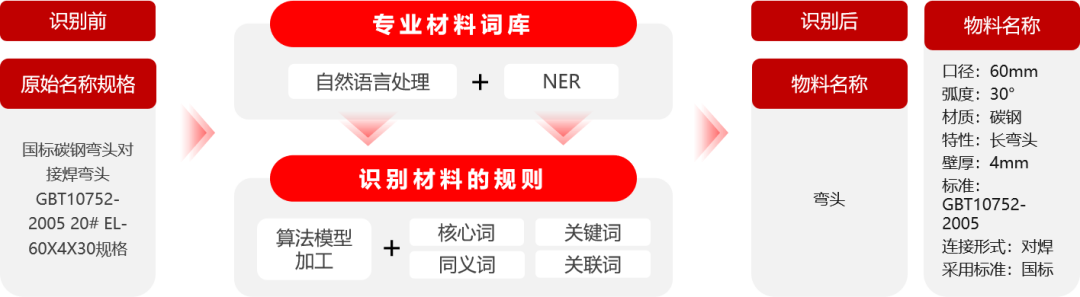 北京筑龙智能物料：让企业采购过程集约化、智能化