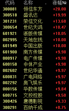 七大利好！彻底爆了！一批AI应用端老龙头集体暴涨