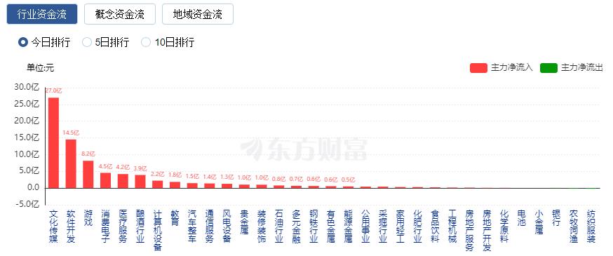 A股三大指数震荡整理 TMT赛道大涨航空股领跌