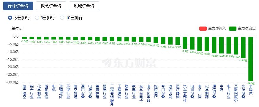 A股三大指数震荡整理 TMT赛道大涨航空股领跌