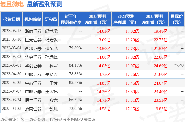 复旦微电：5月19日召开业绩说明会，网上业绩说明会参与