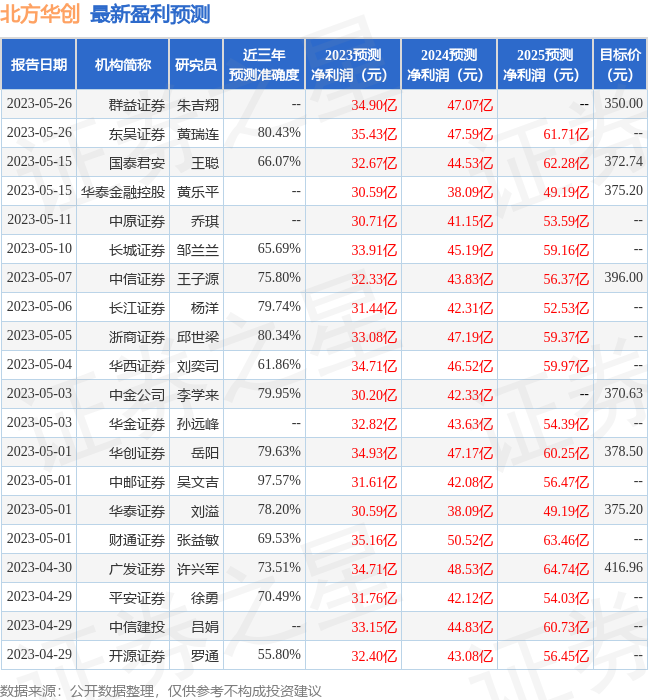 北方华创：5月31日召开业绩说明会，投资者参与