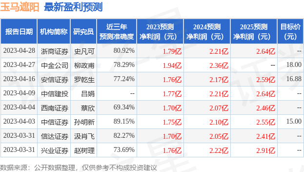 玉马遮阳：5月30日组织现场参观活动，兴业证券参与