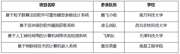 “2022年度全国大学生计算机软件创新大赛”获奖名单