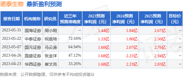 诺泰生物：6月1日召开业绩说明会，投资者参与