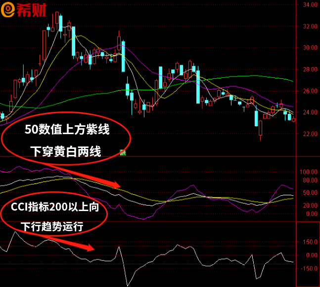 kdj与cci叠加一起指标