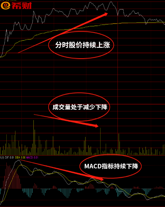 什么叫分时背离