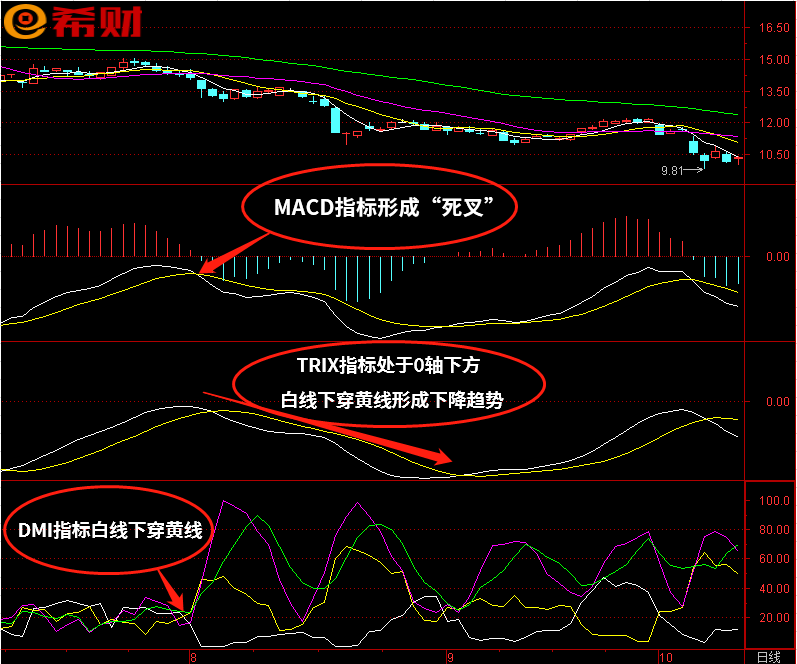 macd叠加obv买卖点指标公式