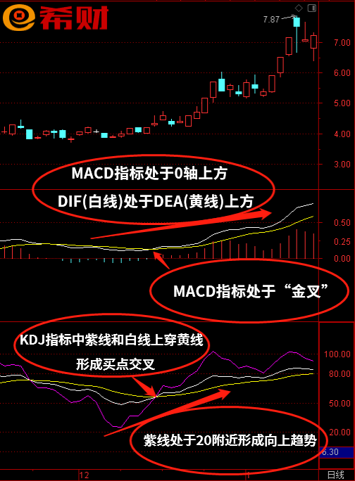 短线技术指标组合MACD+KDJ怎么使用(股票短线macd指标怎么设置)