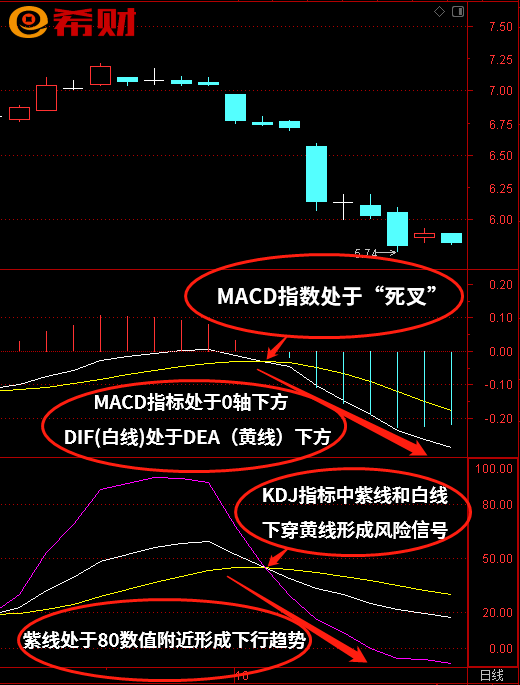 股票短线macd指标怎么设置