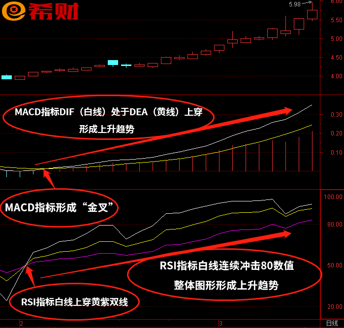 常用技术指标组合MACD+RSI怎么使用(macd和rsi指标使用技巧)