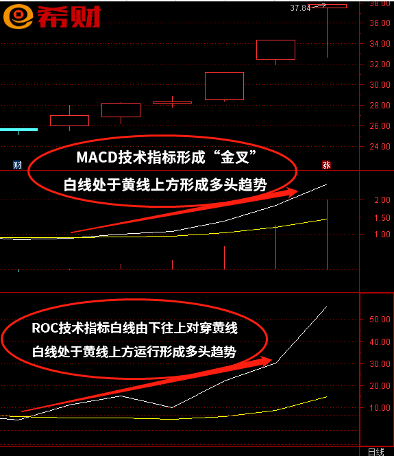 短线技术指标组合MACD+ROC如何使用(短线操作macd设置)