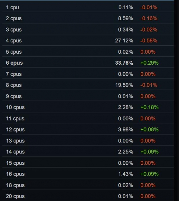 Steam 5月硬件调查：RTX 3060使用率稳步提升中！