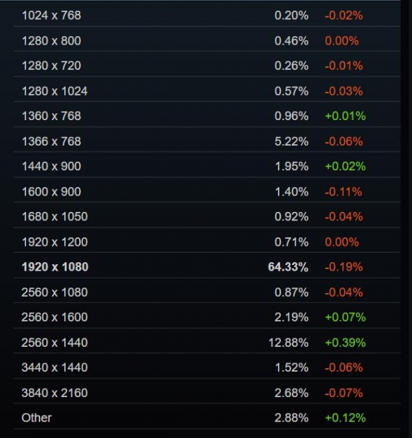 Steam 5月硬件调查：RTX 3060使用率稳步提升中！