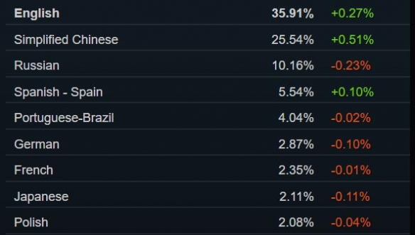 Steam 5月硬件调查：RTX 3060使用率稳步提升中！