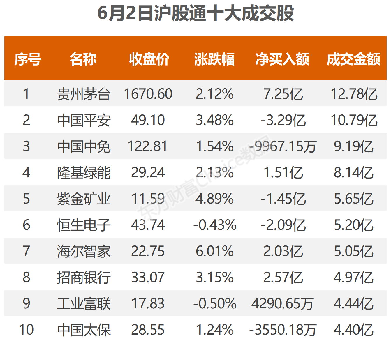 6月2日北向资金最新动向（附十大成交股）