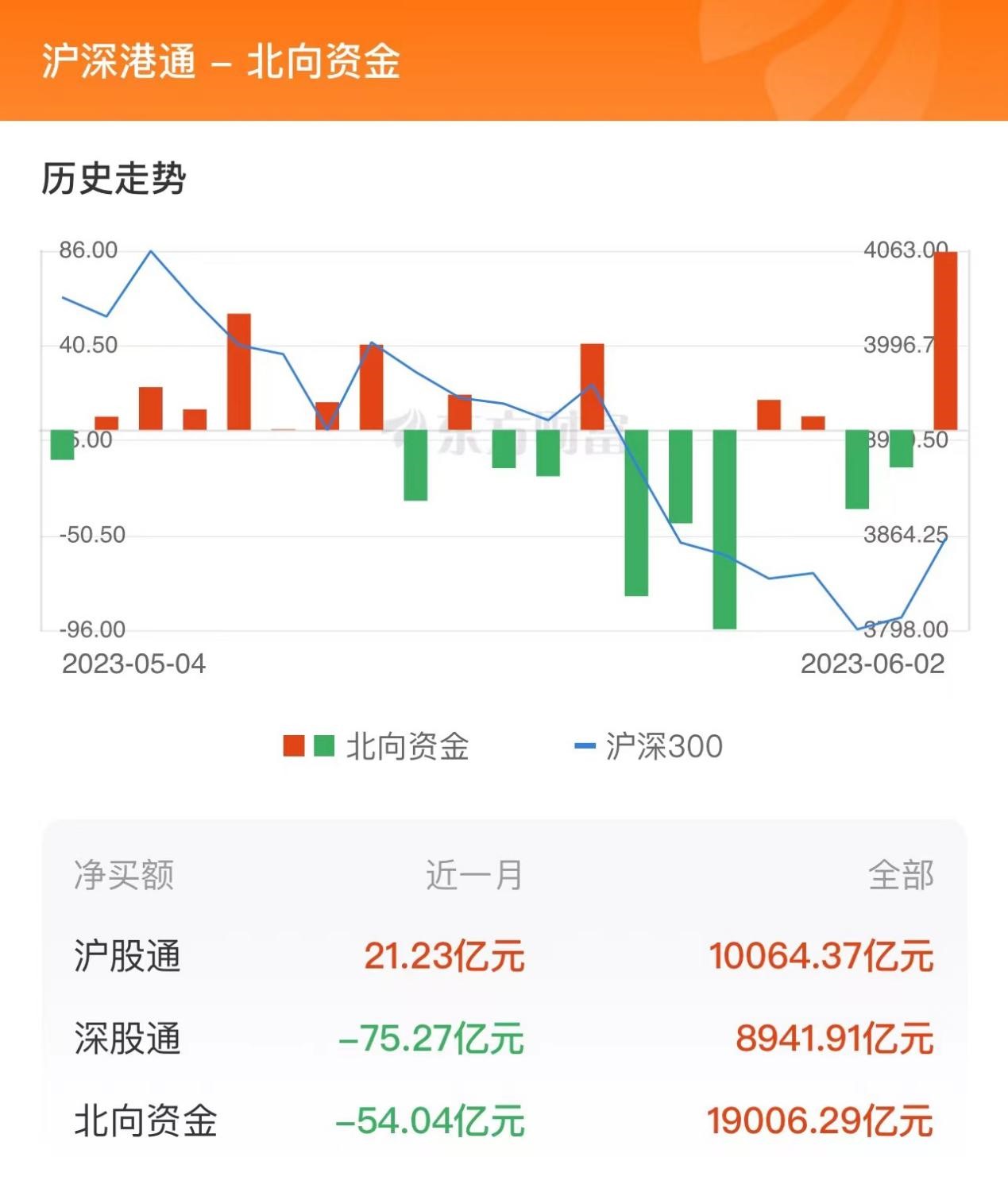 6月2日北向资金最新动向（附十大成交股）