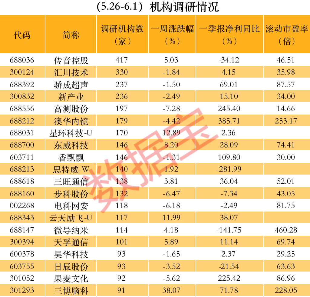 热热热 科技股爆了！超百家机构扎堆关注它们